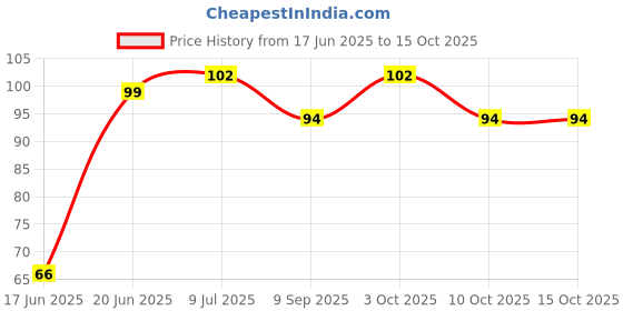 flipkart.com favhome Adjustable Tap Head Water Saving Extender for Kitchen Sink taps Tap Mount Water Filter favhome Price History Graph from 17 Jun 2025 to 14 Oct 2025