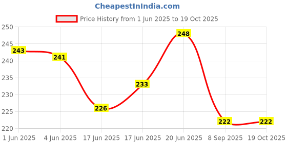 flipkart.com favhome Ashtray ABS Material With LED Light Multicolor Plastic Ashtray favhome Price History Graph from 1 Jun 2025 to 17 Oct 2025