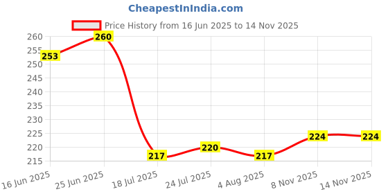 flipkart.com favhome Handheld Rolling Brush for Carpet/Car Seat/Sofa pack of 2 Nylon Dry Brush favhome Price History Graph from 16 Jun 2025 to 11 Nov 2025