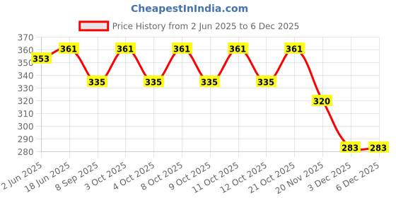 flipkart.com favhome Toothpick Holder favhome Price History Graph from 2 Jun 2025 to 4 Dec 2025