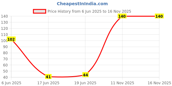 flipkart.com pidilite Favicol pidilite Price History Graph from 6 Jun 2025 to 16 Nov 2025