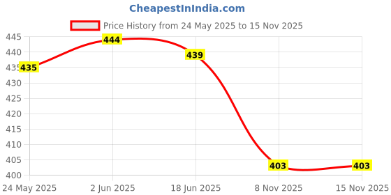 flipkart.com favio Black, Orange Men Sling Bag - Extra Large Black Men Sling Bag - Regular Size favio Price History Graph from 24 May 2025 to 15 Nov 2025