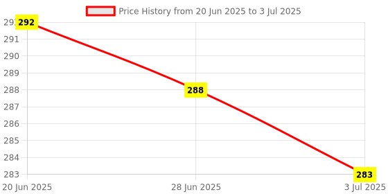 flipkart.com FAVJIP Edge To Edge Tempered Glass for Infinix Note 50s 5G, Infinix Note 50s 5G Plus, Infinix Note 50s, 3D Curved Screen Guard Protector with Easy Installation Kit Price History Graph from 20 Jun 2025 to 3 Jul 2025