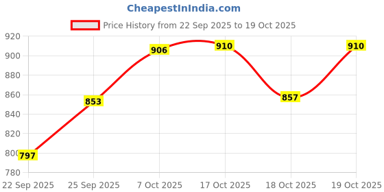 flipkart.com pigeon Favo+ Flat Tawa 280 Tawa 28 cm diameter pigeon Price History Graph from 22 Sep 2025 to 19 Oct 2025