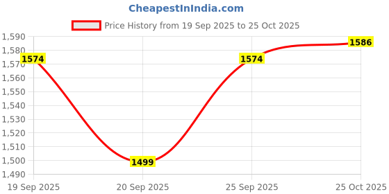 flipkart.com favone 1080 Full hd WiFi ptz Bulb Camera with Smart Human Motion Tracking Bulb Security Camera Price History Graph from 19 Sep 2025 to 25 Oct 2025