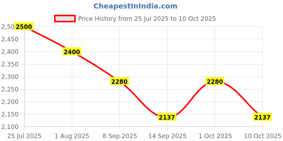 flipkart.com favone 1080p HD USB WiFi Hidden Charger Camera, Supports 2 Mode Recording, Spy Camera Price History Graph from 25 Jul 2025 to 10 Oct 2025
