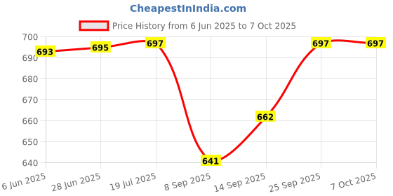 flipkart.com favone 1080p spy full hd wifi camera with long time battery backup Security Camera Price History Graph from 6 Jun 2025 to 7 Oct 2025