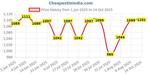 flipkart.com favone 2mp ptz mini WiFi Wireless Outdoor Waterproof Camera CCTV Security FULL HD Security Camera Price History Graph from 1 Jun 2025 to 14 Oct 2025