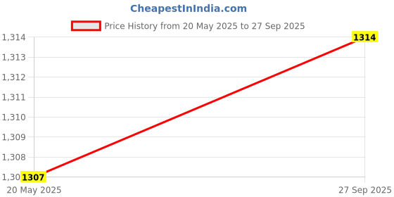 flipkart.com favone 3mp Lens Screen Bulb WiFi Wireless 4MP HD Live View Security Camera Price History Graph from 20 May 2025 to 27 Sep 2025