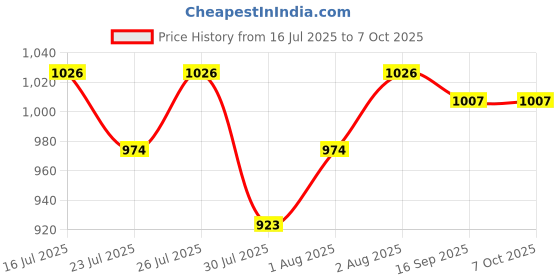 flipkart.com favone 3mp Wi-Fi CCTV Wireless Bulb Shape PTZ V380 Spy wifi mobile connect Security Camera Price History Graph from 16 Jul 2025 to 7 Oct 2025