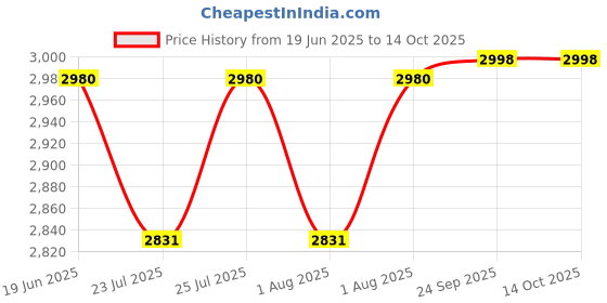 flipkart.com favone 4G 3MP Dual Lens SIM Based Outdoor Wireless Smart CCTV Ultra HD Double Side View Security Camera Price History Graph from 19 Jun 2025 to 14 Oct 2025