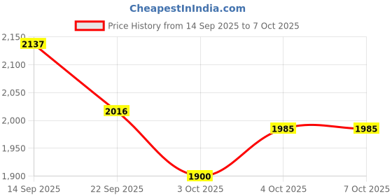 flipkart.com favone 5mp Bulb holder spy WiFi Wireless HD Live View hidden cam Security Camera Price History Graph from 14 Sep 2025 to 7 Oct 2025