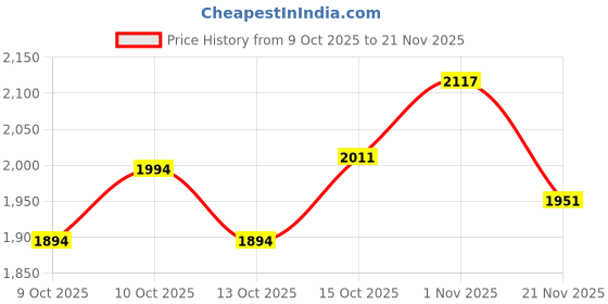 flipkart.com favone 5MP WiFi bulb holder Security camera 1920px1080p hidden camera Security Camera Price History Graph from 9 Oct 2025 to 21 Nov 2025
