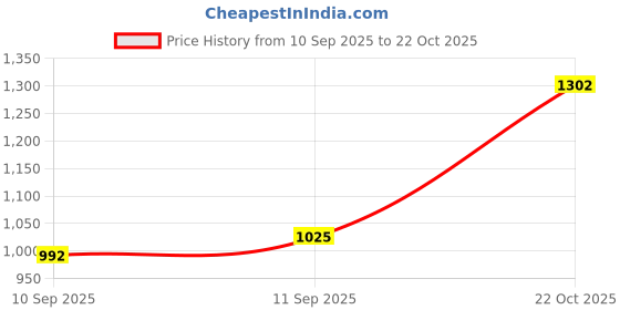 flipkart.com favone Best sound quelity Microphone Bluetooth Speaker for Karaoke mic for kids/ Singer Microphone favone Price History Graph from 10 Sep 2025 to 22 Oct 2025