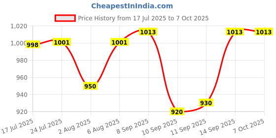 flipkart.com favone bulb camera 360° Night Vision,Remote access 960P IpCamera supports memory card Security Camera Price History Graph from 17 Jul 2025 to 6 Oct 2025