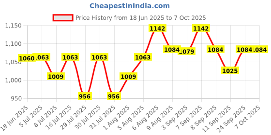 flipkart.com favone Car/Bike, Global Time Tracking Device with SOS But Location Smart Tracker favone Price History Graph from 18 Jun 2025 to 6 Oct 2025