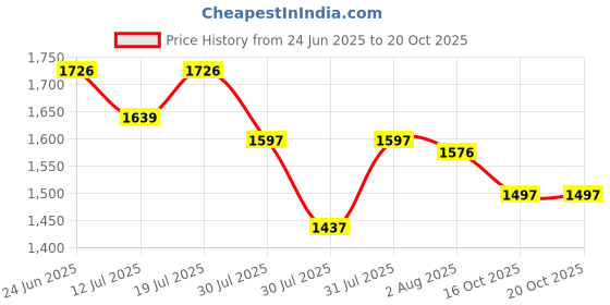 flipkart.com favone Digital Voice Recorder 4K Audio Recording,MP3 players mini spy device 256 MB 256 MB Voice Recorder Price History Graph from 24 Jun 2025 to 20 Oct 2025