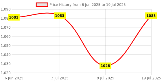 flipkart.com favone Double Antenna Smart Wi-Fi Auto- Rotating Via Mobile Night Vision Mobile HD CCTV Wifi Camera 720P with Audio and Wall Mount Camera Security Camera Price History Graph from 6 Jun 2025 to 9 Jul 2025
