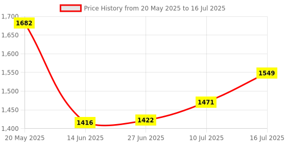 flipkart.com favone dual camera 3mp Full hd WiFi ptz Bulb Camera with Smart Human Motion Tracking Security Camera Price History Graph from 20 May 2025 to 16 Jul 2025