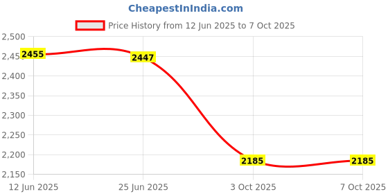 flipkart.com favone dual camera 3mp Full hd WiFi Smart Human Motion Tracking 4g sim supporting Spy Camera Price History Graph from 12 Jun 2025 to 6 Oct 2025