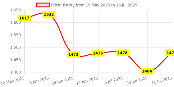 flipkart.com favone Dual Lens mini ptz 3MP 360 PTZ View Motion Detection 2-Way Audio/Siren Security Camera Price History Graph from 19 May 2025 to 16 Jul 2025
