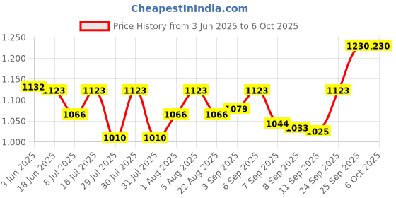 flipkart.com favone GPS Tracker for Car/Bike, Global Time Tracking Dev Location Smart Tracker favone Price History Graph from 3 Jun 2025 to 5 Oct 2025