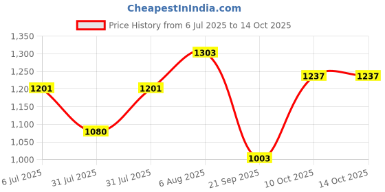 flipkart.com favone GPS tracker LONG TIME LIVE VOICE RECODING NA Voice Recorder Price History Graph from 6 Jul 2025 to 13 Oct 2025