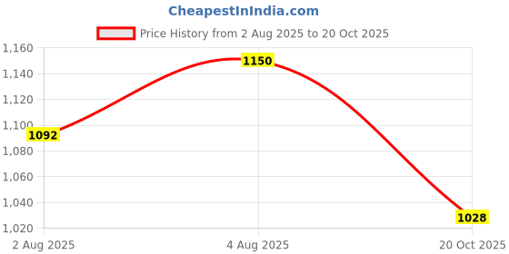 flipkart.com favone HD WIFI 2mp camera high quality 360 degree rooted 64gb memory card supported Security Camera Price History Graph from 2 Aug 2025 to 20 Oct 2025
