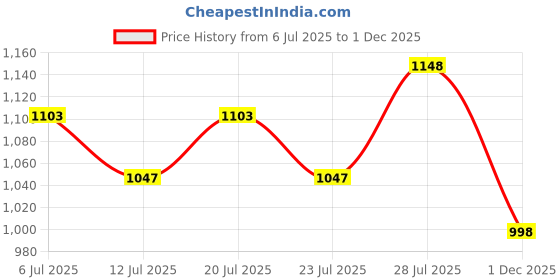 flipkart.com favone IP CCTV Surveillance 1080P Wireless HD IP Wifi CCTV Indoor Security Security Camera Price History Graph from 6 Jul 2025 to 1 Dec 2025