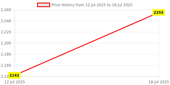 flipkart.com favone M mini home theater LED projector with remote controller (600 lm) Portable Projector Price History Graph from 12 Jul 2025 to 18 Jul 2025