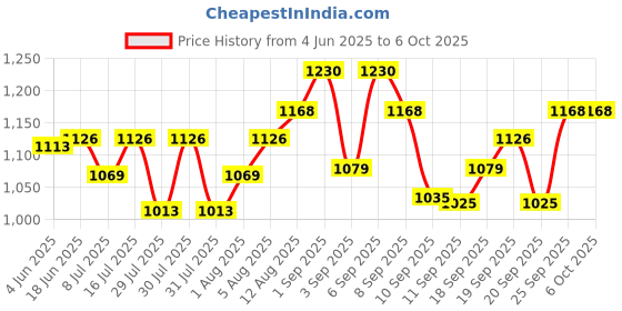 flipkart.com favone mini a8 Location Smart Tracker favone Price History Graph from 4 Jun 2025 to 6 Oct 2025