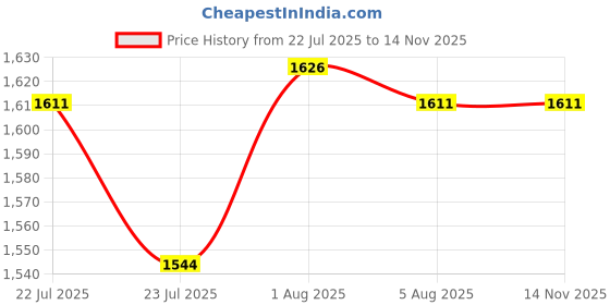 flipkart.com favone Mini Digital Voice Recorder with Voice Activated, Built in Speaker 8 GB 256 MB Voice Recorder Price History Graph from 22 Jul 2025 to 11 Nov 2025