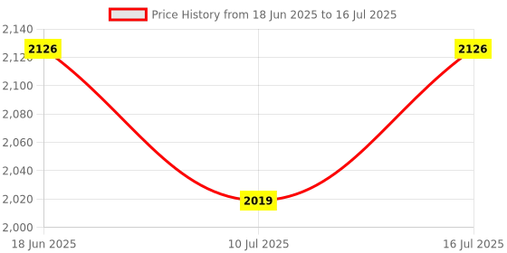 flipkart.com favone Mini Portable Full HD High Resolution LED Portable Projector (400 lm) Portable Projector Price History Graph from 18 Jun 2025 to 16 Jul 2025