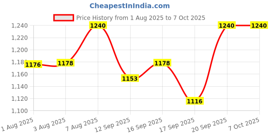 flipkart.com favone mini ptz 3MP 360 PTZ View Motion Detection 2-Way Audio/Siren Security Camera Price History Graph from 1 Aug 2025 to 6 Oct 2025