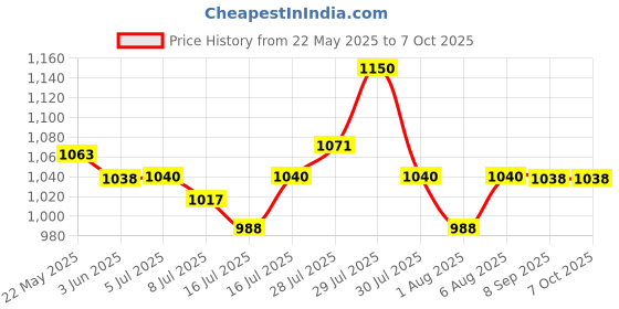 flipkart.com favone Mini PTZ Intelligent Camera I 2mp 1080 FHD Color Nightvision 360° Rotating Smart Security Camera Price History Graph from 22 May 2025 to 7 Oct 2025