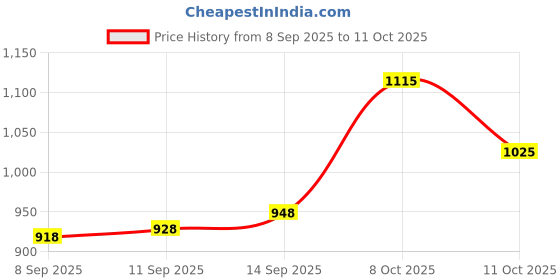 flipkart.com favone Mini Wifi Full HD Spy Hidden Wireless CCTV IP Camera For Home Spy Small Camera Security Camera Price History Graph from 8 Sep 2025 to 8 Oct 2025