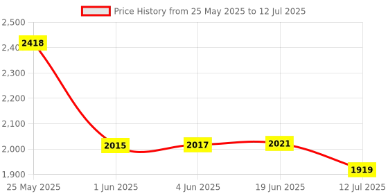 flipkart.com favone MiniHomeTheater LED Projector with Remote Controller Portable Projector (600 lm) (600 lm) Portable Projector Price History Graph from 25 May 2025 to 12 Jul 2025