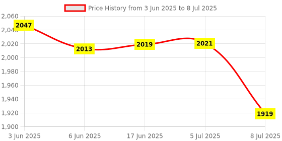 flipkart.com favone MiniHomeTheater LED Projector with Remote Controller Portable Projector (600 lm) (600 lm) Portable Projector Price History Graph from 3 Jun 2025 to 8 Jul 2025