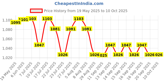 flipkart.com favone Panoramic Bulb Camera Motion Alert Night Vision SD Card Support 2-way Audio Security Camera Price History Graph from 19 May 2025 to 10 Oct 2025