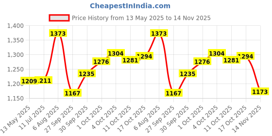flipkart.com favone Portable Bluetooth Karaoke Mic with Speaker, Audio Recording & Advance Features Portable Bluetooth Karaoke Mic with Speaker, Audio Recording & Advance Features favone Price History Graph from 13 May 2025 to 14 Nov 2025