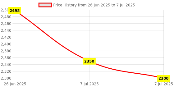 flipkart.com favone Portable Mini Home Theater LED Projector with Remote Controller (600 lm) Portable Projector Price History Graph from 26 Jun 2025 to 7 Jul 2025