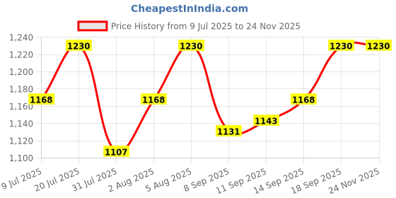 flipkart.com favone SpyCamera WiFi 1080P HomeMini Hidden Camera with Audio LiveFeed Motion Detection Security Camera Price History Graph from 9 Jul 2025 to 23 Nov 2025