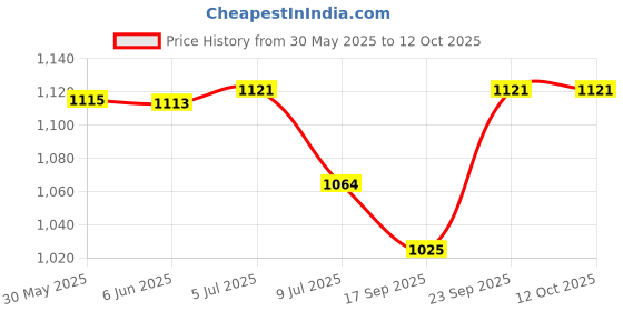 flipkart.com favone V380 Mini WiFi Full HD Spy IP Camera Hidden Wireless long battery backup Security Camera Price History Graph from 30 May 2025 to 11 Oct 2025