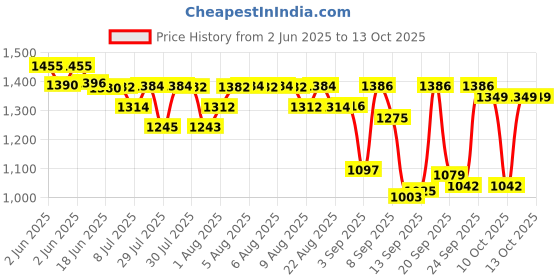 flipkart.com favone Voice Callback Mini A8 Realtime Car Bike Kids Pet GSM/GPRS/GPS Location Device Location Smart Tracker favone Price History Graph from 2 Jun 2025 to 13 Oct 2025