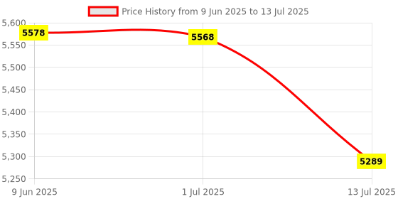 flipkart.com favone WIFI LED Projector1080p HD with Built-in YouTube Wifi HDMIVGA AV IN USB Miracast (5000 lm) Portable Projector Price History Graph from 9 Jun 2025 to 13 Jul 2025