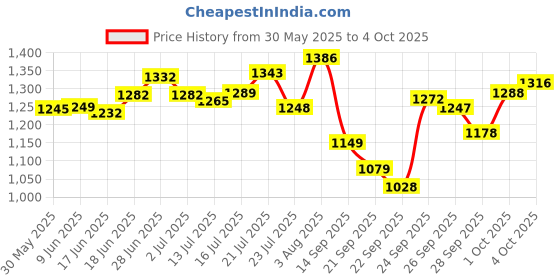 flipkart.com favone Wireless Singing Mic Beautiful Color.EchoTreble Bass Adjustment mic with Speaker Microphone favone Price History Graph from 30 May 2025 to 4 Oct 2025