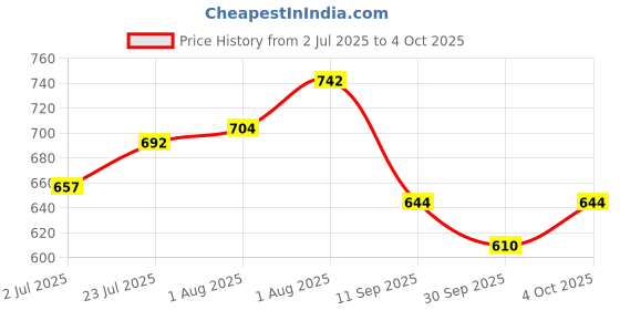 flipkart.com favone wireless WS858 (1200mAh big battery) 8 Hours running Time Handheld Bluetooth Mic Microphone favone Price History Graph from 2 Jul 2025 to 4 Oct 2025