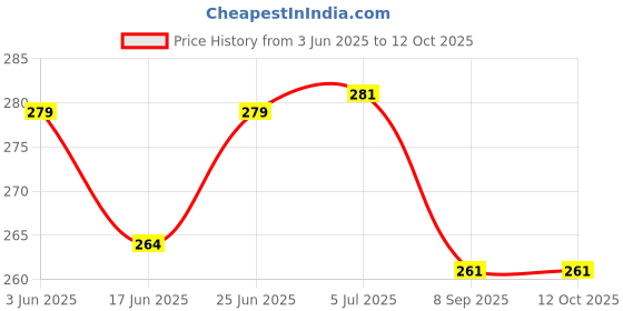 flipkart.com line 'n' curves Favor Popcorn Boxes, Carnival Parties Cups, Popcorn Cups, Snacks Container�(Pack of 50 Cups) Printed Party Cone line 'n' curves Price History Graph from 3 Jun 2025 to 12 Oct 2025