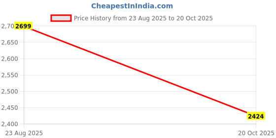 flipkart.com favoroski Men Solid Single Breasted Formal Blazer favoroski Price History Graph from 23 Aug 2025 to 20 Oct 2025