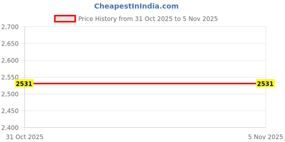 flipkart.com favoroski Men Solid Single Breasted Party Blazer favoroski Price History Graph from 31 Oct 2025 to 5 Nov 2025